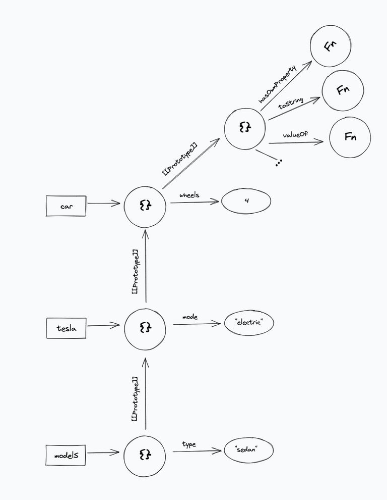 Prototype chaining